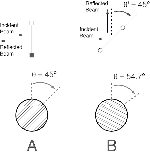 Figure 1: Grid orientation for partial beam reflection/transmission