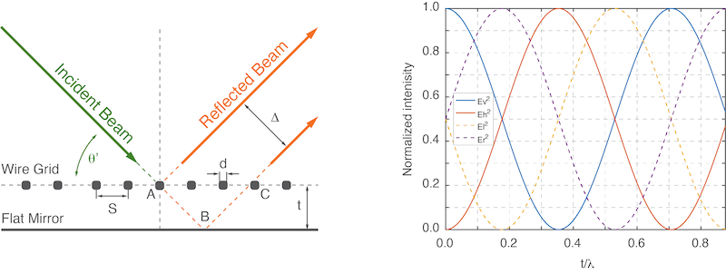 Figure 2: Bridge12 Polarization Transforming Reflector (PTR). Left: Schematic of the PTR. Right: Dependance of the output polarization from the mirror/grid separation distance. Ev - vertically polarized e-field, Eh - horizontally polarized e-field, Er - right hand circularly polarized e-field, El - left hand circularly polarized e-field.