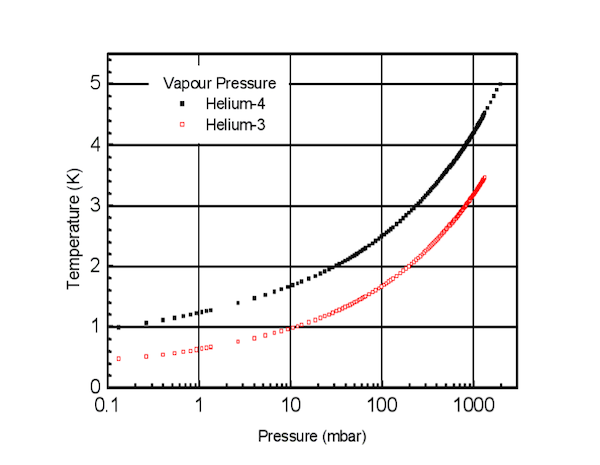 Helium Vapor Pressure