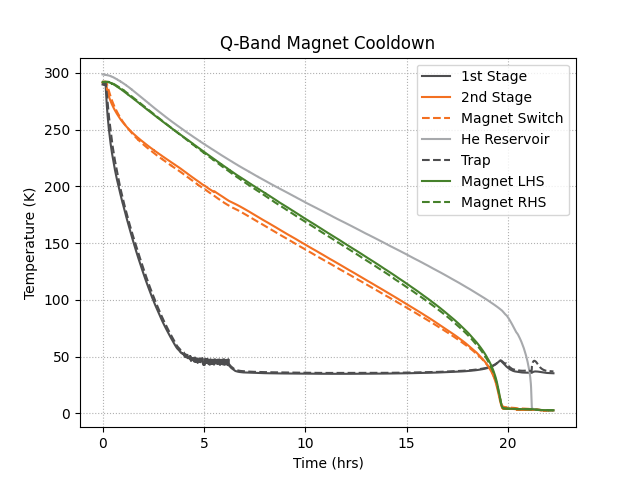 Temperatures of a Typical Magnet Cooldown